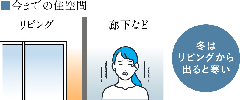 ■今までの住空間 冬はリビングから出ると寒い